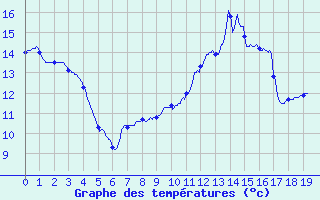 Courbe de tempratures pour Argers (51)