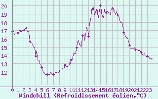 Courbe du refroidissement olien pour Carcassonne (11)