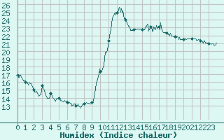 Courbe de l'humidex pour Cannes (06)