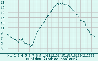 Courbe de l'humidex pour Strasbourg (67)