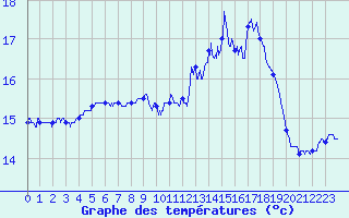 Courbe de tempratures pour Pointe du Raz (29)