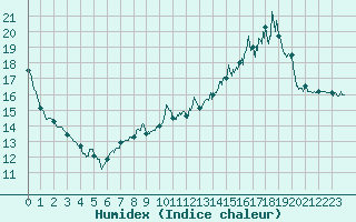 Courbe de l'humidex pour Eymoutiers (87)