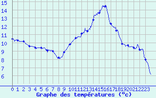 Courbe de tempratures pour Brianon (05)