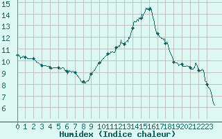 Courbe de l'humidex pour Brianon (05)