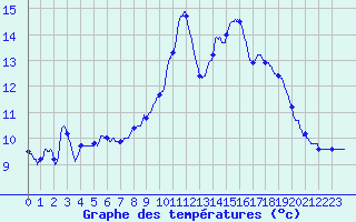 Courbe de tempratures pour Brianon (05)