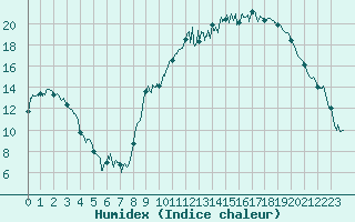 Courbe de l'humidex pour Saint-Etienne (42)