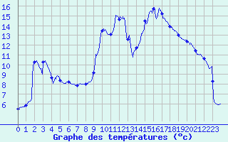 Courbe de tempratures pour Massiac (15)