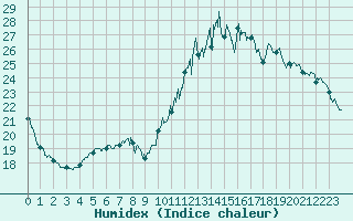 Courbe de l'humidex pour Reims-Prunay (51)