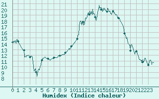 Courbe de l'humidex pour Dijon / Longvic (21)