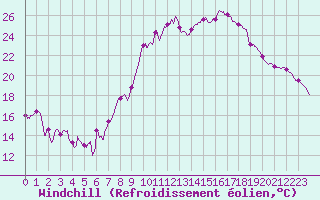 Courbe du refroidissement olien pour Metz-Nancy-Lorraine (57)
