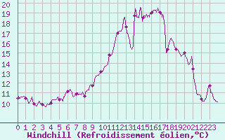 Courbe du refroidissement olien pour Biscarrosse (40)