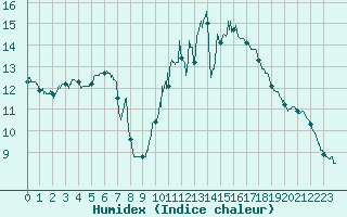 Courbe de l'humidex pour Montauban (82)