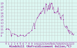 Courbe du refroidissement olien pour Montlaur (12)