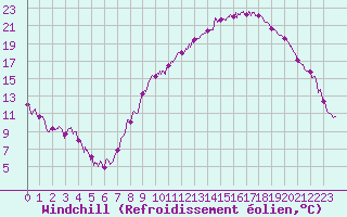 Courbe du refroidissement olien pour Le Puy - Loudes (43)