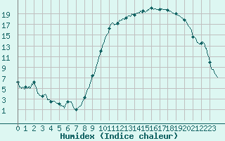 Courbe de l'humidex pour Guret Saint-Laurent (23)