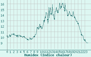 Courbe de l'humidex pour Sgur (12)