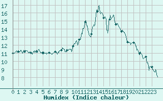 Courbe de l'humidex pour Dole-Tavaux (39)