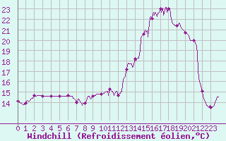 Courbe du refroidissement olien pour Pointe de Socoa (64)