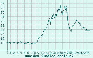 Courbe de l'humidex pour Dinard (35)