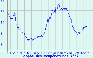 Courbe de tempratures pour Le Talut - Belle-Ile (56)