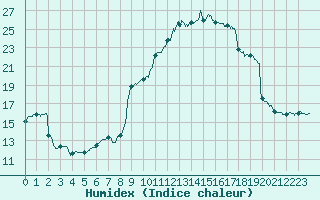 Courbe de l'humidex pour Auch (32)