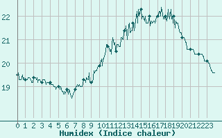 Courbe de l'humidex pour Rochefort Saint-Agnant (17)