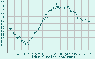 Courbe de l'humidex pour Aurillac (15)