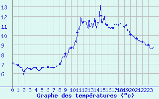 Courbe de tempratures pour Arbost (65)