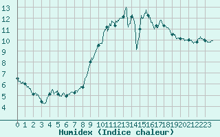 Courbe de l'humidex pour Rennes (35)