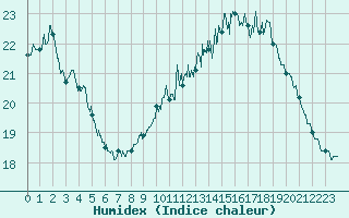 Courbe de l'humidex pour Albi (81)