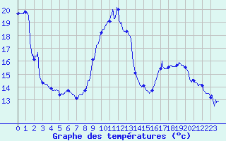 Courbe de tempratures pour Caixas (66)