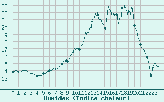 Courbe de l'humidex pour Lyon - Bron (69)