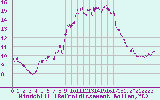 Courbe du refroidissement olien pour Ile d