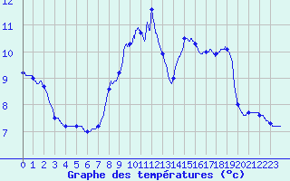 Courbe de tempratures pour Charquemont (25)