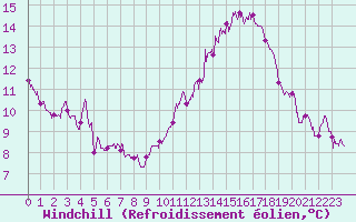 Courbe du refroidissement olien pour Deauville (14)