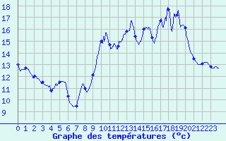 Courbe de tempratures pour Labrousse (15)