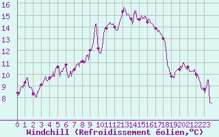Courbe du refroidissement olien pour Solenzara - Base arienne (2B)