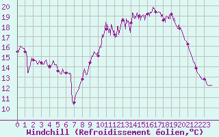 Courbe du refroidissement olien pour Abbeville (80)
