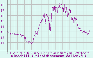 Courbe du refroidissement olien pour Bignan (56)