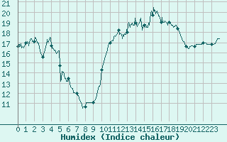 Courbe de l'humidex pour Le Touquet (62)