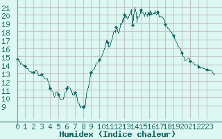 Courbe de l'humidex pour Vannes-Sn (56)