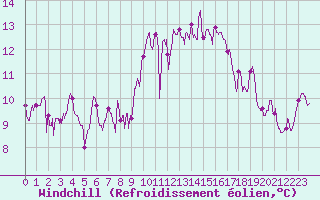 Courbe du refroidissement olien pour Saint-Nazaire (44)