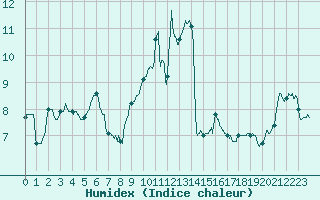 Courbe de l'humidex pour Vannes-Meucon (56)