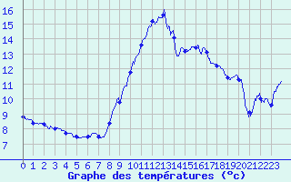Courbe de tempratures pour Leucate (11)