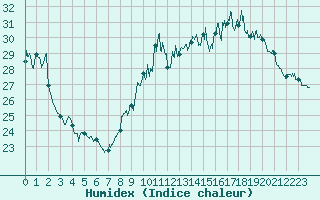 Courbe de l'humidex pour Auxerre-Perrigny (89)
