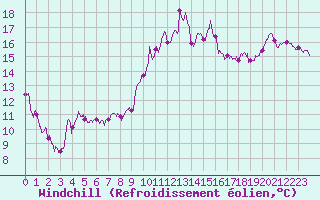 Courbe du refroidissement olien pour La Rochelle - Aerodrome (17)
