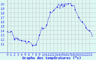 Courbe de tempratures pour Belfort-Dorans (90)