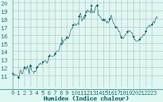 Courbe de l'humidex pour Cazaux (33)