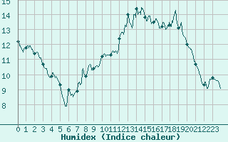 Courbe de l'humidex pour Saint-Andr-en-Terre-Plaine (89)