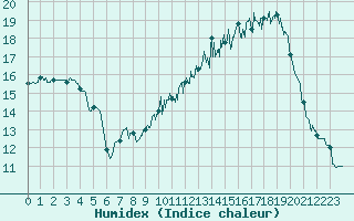 Courbe de l'humidex pour Bergerac (24)